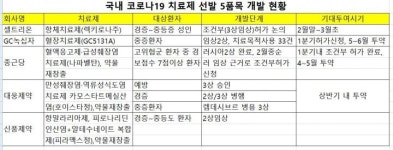 ‘코로나19치료제 3~4 품목 상반기내 환자투여 가능’