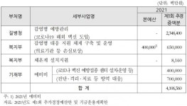 코로나19 방역 추경, 4조 1000억원 편성