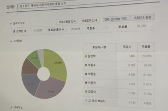 임현택·이필수 후보, 의협회장 선거 결선간다