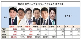 임현택·이필수 후보, 의협회장 선거 결선 진출 확정