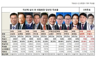 ‘대표성 5%’ 수준 의협회장 벗어날까?