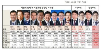 이필수 의협회장 당선인, 역대 2위 대표성 확보