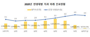 지난해 국민 44% 건보 치과외래 진료 받아…2285만명