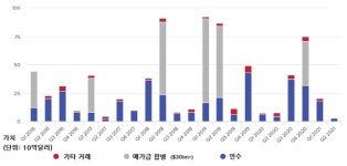 올들어 생명공업계 IPO 활황ㆍ투자 호조ㆍM&A 저조