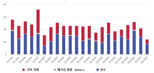 올들어 생명공업계 IPO 활황ㆍ투자 호조ㆍM&A 저조