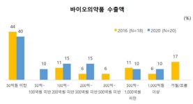 제약바이오, 수출‧R&D 애로사항 자금 직접 지원해주세요