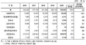 장기요양기관 종사인력 의사만 소폭  감소