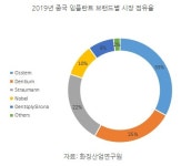 국산 임플란트, 가성비 장점 살려 中 공략해야