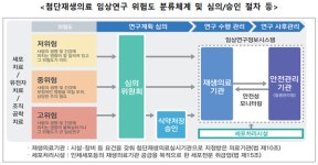 규제과학 기반 '첨단재생의료 임상연구 발전방안' 논의  