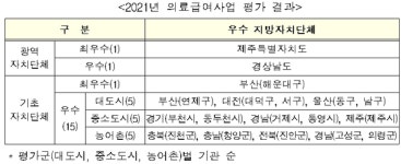 복지부, 2021년 의료급여사업평가 포상…최우수기관 제주도