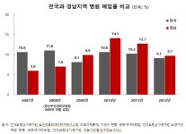 5년간 의료기관 종별 폐업률, 병원급 제일 높아