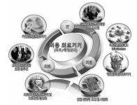 의료기기산업 육성 인프라 구축 필요하다