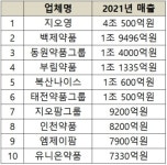 의약품유통업계 1조 매출 돌파 기업 6곳 주목