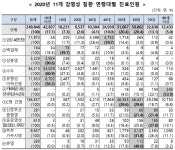11개 감염질환 5년간 연평균 17.8%씩 감소