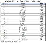 바이오·헬스기업 20곳 성장성 검증 아기유니콘 선정
