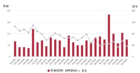 상반기 의료기기 벤처투자 꾸준히 이어져