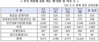 올해 추석 당일, 병의원·보건소 955곳 운영…응급실 525곳