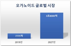 오가노이드 시장 2027년 3조 8000억대 성장 전망
