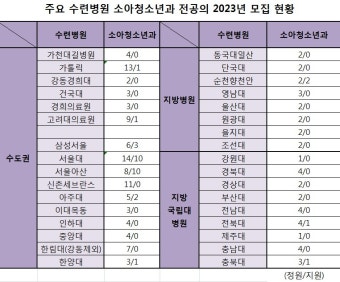 소청과 전공의 지원 기피 심각..빅5병원 포함 미달 속출