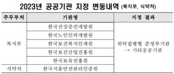 보건산업진흥원·건강증진원 등 기타공공기관 전환