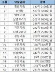4000억원 규모 삼성의료원 의약품 입찰 최후의 승자는 어디?