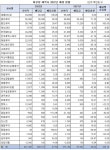 비상장 제약사 31곳, 배당금 2001억·배당성향 47.5%