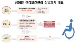 건강보험 일산병원, 경기북부 장애인보건의료센터 개소