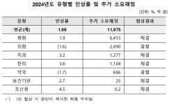 올해 수가협상 병원·치과·한의 안도, 의원·약국 좌절