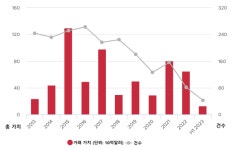 상반기 의료기 업계 투자·거래 말라