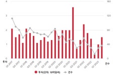 상반기 의료기 업계 투자·거래 말라