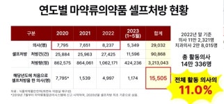 최연숙 의원, 반복적 마약류 셀프처방 의사 면허 취소 촉구