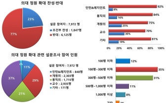 의사 10명 중 7명 이상 의대정원 확대 반대