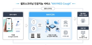 웨이메드 코프 프로 CES 수상…비접촉 환자 진료사명 원동력