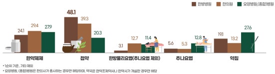 지난해 한약소비 근골격계통 질환 치료 가장 비중 높았다