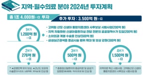 지역·필수의료 건보투자 1조4000억…분기별 배분은?