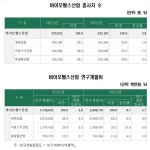 바이오헬스기업 1만7200개…매출 134조‧R&D 6조 원