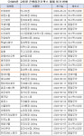 올 하반기 은행엽건조엑스 제제 허가 봇물