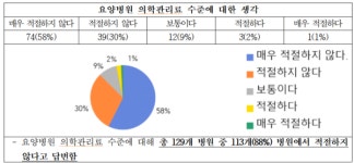 요양병원 의학관리료 수가 너무 낮다
