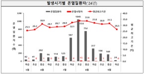 온열질환자 응급실방문 전년 대비 31%↑…폭염장기화 영향