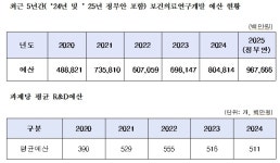 국가 보건의료 R&D 예산도 서울 쏠림 심각