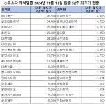 코스닥 제약업종 32개사 장중 52주 최저가