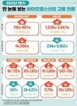올해 1/4분기 바이오헬스산업 고용 110만명…전년比 4.3%↑