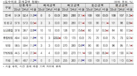 '관리급여 규제 유력' 도수치료, 가격 천차만별...평균금액도 올라