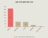 케데헌 K-김밥 글로벌 인기…김밥천국은 식품위생법 위반 1위