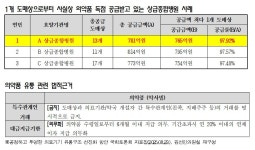 대형병원 의약품 유통, 한 곳이 독점…도매상 쏠림 심화