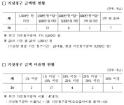 비급여 진료 후 3000만원 이중청구 A의료기관 적발
