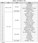 2025 건강친화기업 인증 보건의료 건재…대웅·한미 등