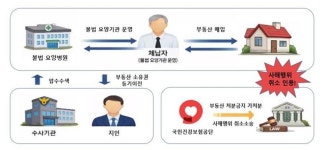 건보공단, 불법 사무장병원·면대약국 강력 대응...새 징수기법 마련
