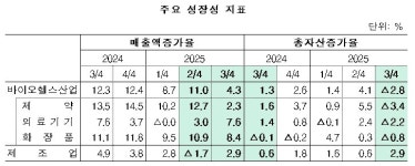 2025년 3분기 바이오헬스산업 제조사 329개, 매출 증가폭 둔화…수익성 지표 혼재