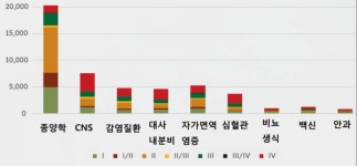 생명공·제약 R&D 파이프라인 첫 수축